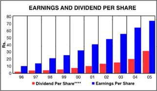Image of graph displaying earnings and dividend per share for year from 1996 to 2005