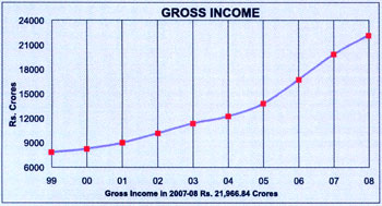 Image of graph displaying gross income for the year from 1999 to 2008
