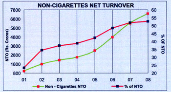 Image of graph displaying Non-cigarettes net turnover for the year from 2001 to 2008