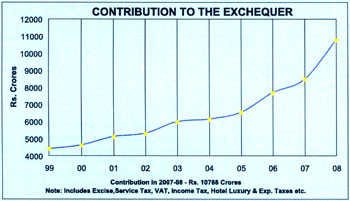 Image of graph displaying contribution to the exchequer for the year from 1999 to 2008