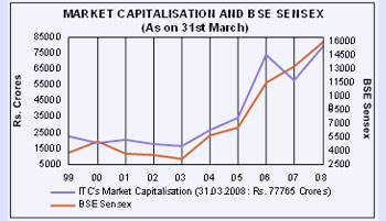 Image of graph displaying market capitalisation and BSE sensex as on 31st March for the year from 1999 to 2008
