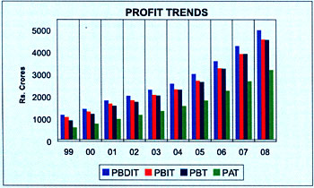 image of graph displaying profit trends for the year from 1999 to 2008