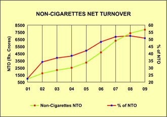 Image of graph displaying Non-cigarettes net turnover for the year from 2001 to 2009