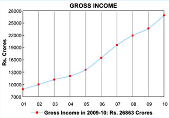 Image of graph displaying gross income for the year from 2001 to 2010
