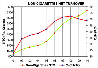 Image of graph displaying Non-cigarettes net turnover for the year from 2001 to 2010