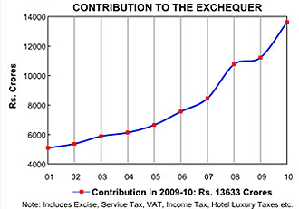 Image of graph displaying contribution to the exchequer for the year from 2001 to 2010
