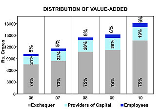 Image of graph showing distribution of value-added for the year from 2006 to 2010
