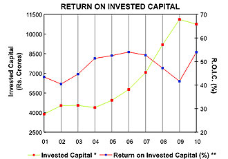 Image of graph displaying return on invested capital for the year from 2001 to 2010