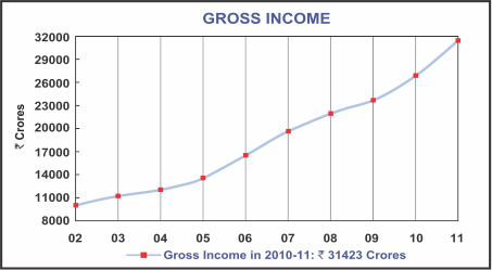 Image of graph displaying gross income for the year from 2002 to 2011