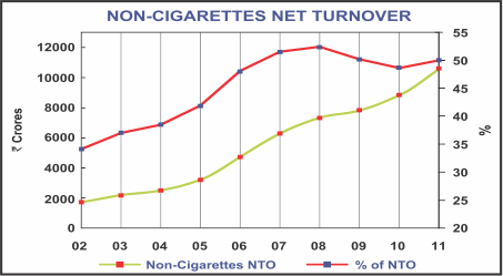 Image of graph displaying Non-cigarettes net turnover for the year from 2002 to 2011