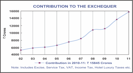 Image of graph displaying contribution to the exchequer for the year from 2002 to 2011