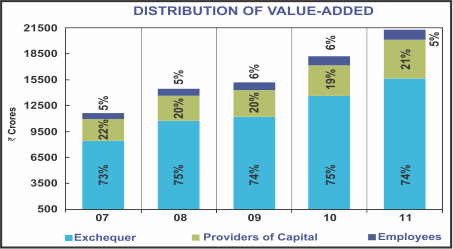 Image of graph showing distribution of value-added for the year from 2007 to 2011