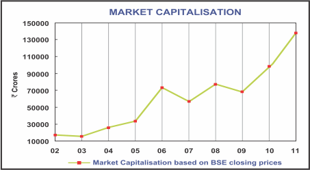 image of graph displaying market capitalisation for the year from 2002 to 2011