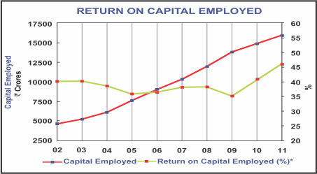 Image of graph displaying return on capital employed for the year from 2002 to 2011