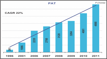 Image of graph displaying PAT for the year from 1996 to 2011