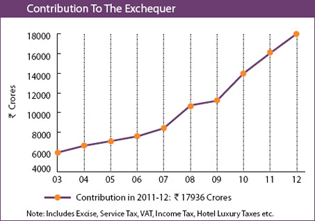 Image of graph displaying Contribution To The Exchequer for the year from 2003 to 2012