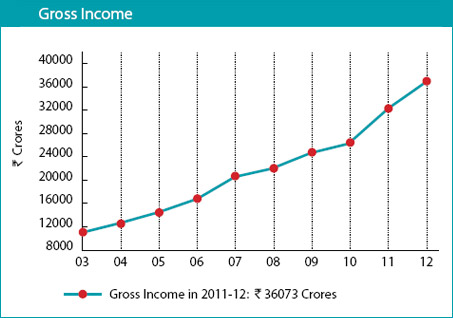 Image of graph displaying Gross Income for the year from 2003 to 2012