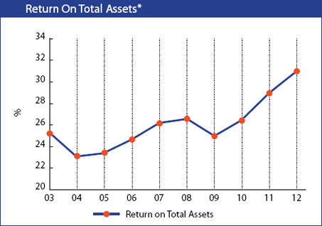 Image of graph displaying Return On Total Assets for the year from 2003 to 2012