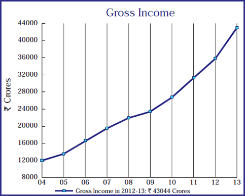 Image of graph displaying Gross Income for the year from 2004 to 2013
