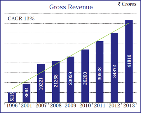 Image of graph displaying Gross Revenue for the year from 1996 to 2013