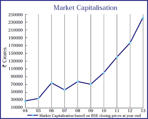 Image of graph displaying Market Capitalisation for the year from 2004 to 2013