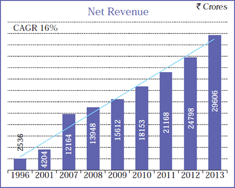 Image of graph displaying Net Revenue for the year from 1996 to 2013