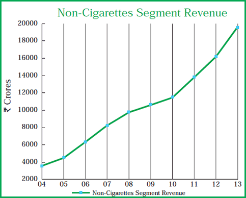 Image of graph displaying Non-Cigarettes Segment Revenue for the year from 2004 to 2013