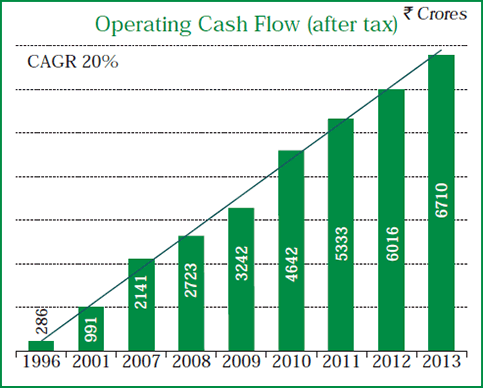 Image of graph displaying Operating Cash Flow (after tax) for the year from 1996 to 2013