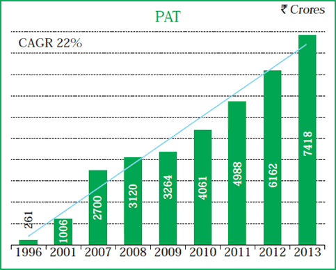 Image of graph displaying PAT for the year from 1996 to 2013