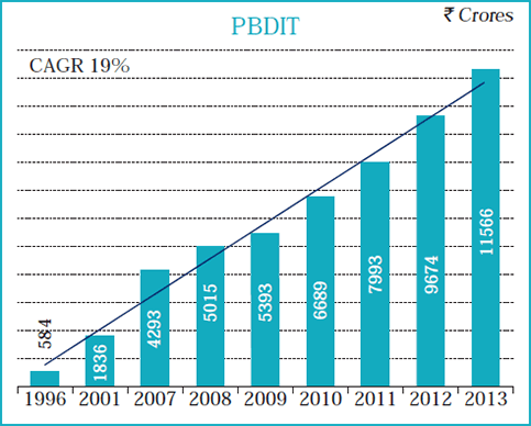 Image of graph displaying PBDIT for the year from 1996 to 2013