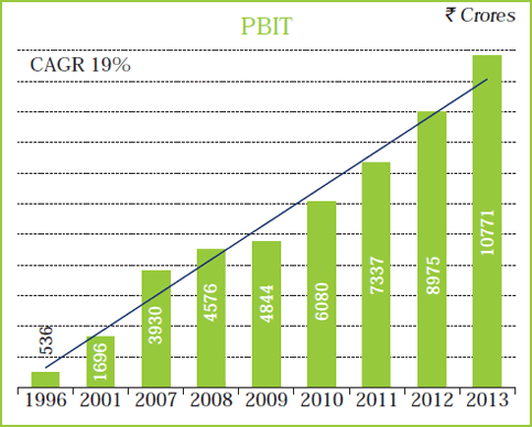 Image of graph showing PBIT for the year from 1996 to 2013