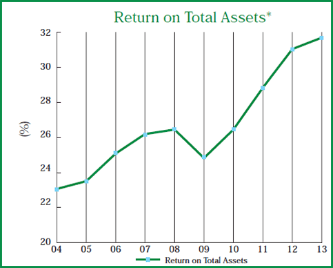 Image of graph displaying Return on Total Assets for the year from 2004 to 2013