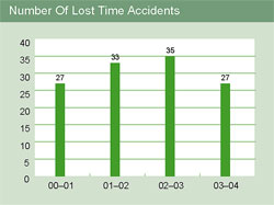 Image of graph displaying number of lost time accidents for the year from 2000-01 to 2003-04