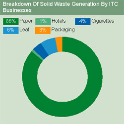 Image of graph displaying breakdown of solid waste generation by ITC business