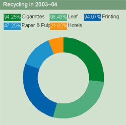 Image of graph displaying recycling in 2003-04