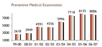 Image of Graph showing Preventive Medical Examination from the Financial Year 1999-2000 to 2006-07