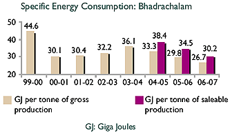 Image of Graph showing Specific Energy Consumption at Bhadrachalam from the Financial Year 1999-2000 to 2006-07