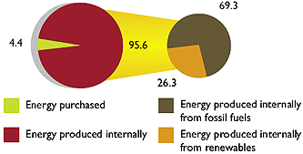 Visual representation showing Sources of Energy in ITC