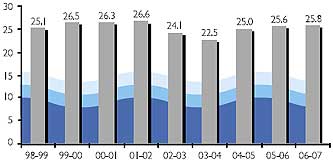 Image of Graph showing Total Fresh Water Intake from the Financial Year 1998-99 to 2006-07