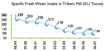 Image of Graph showing Specific Fresh Water Intake in Tribeni Mill from the Financial Year 1998-99 to 2006-07