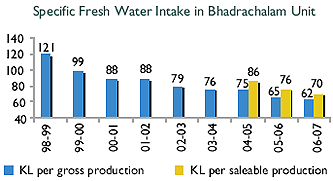 Image of Graph showing Specific Fresh Water Intake in Bhadrachalam Unit from the Financial Year 1998-99 to 2006-07