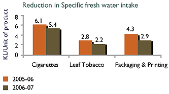 Image of Graph showing Reduction in Specific Fresh Water Intake from the Financial Year 2005-06 to 2006-07