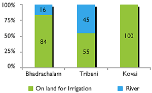 Image of Graph showing Utilisation of treated effluents for irrigation