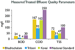 Image of Graph showing Measured Treated Effluent Quality Parameters