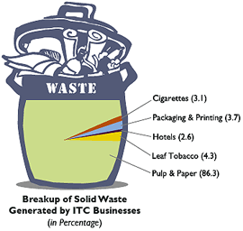 Visual representation showing Breakup of Solid Waste generated by ITC Businesses