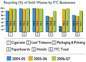 Image of Graph showing Recycling (%) of Solid Wastes by ITC Businesses from the Financial Year 2004-05 to 2006-07