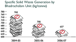 Image of Graph showing Reduction in Specific Solid Waste Generation by Bhadrachalam Unit from the Financial Year 2004-05 to 2006-07