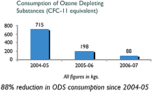 Image of Graph showing Consumption of Ozone Depleting Substances (CFC-11 equivalent) from the Financial Year 2004-05 to 2006-07