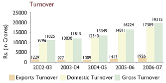 Image of Graph showing Turnover from the Financial Year 2002-03 to 2006-07