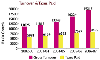 Image of Graph showing Turnover & Taxes Paid from the Financial Year 2002-03 to 2006-07